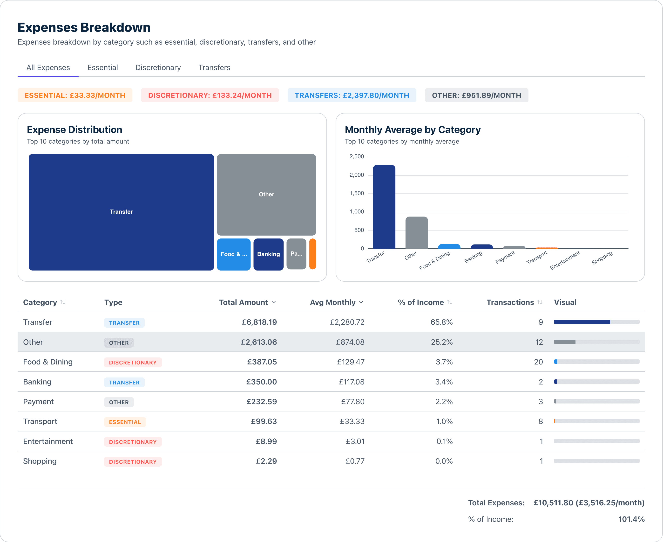 Expenses Breakdown